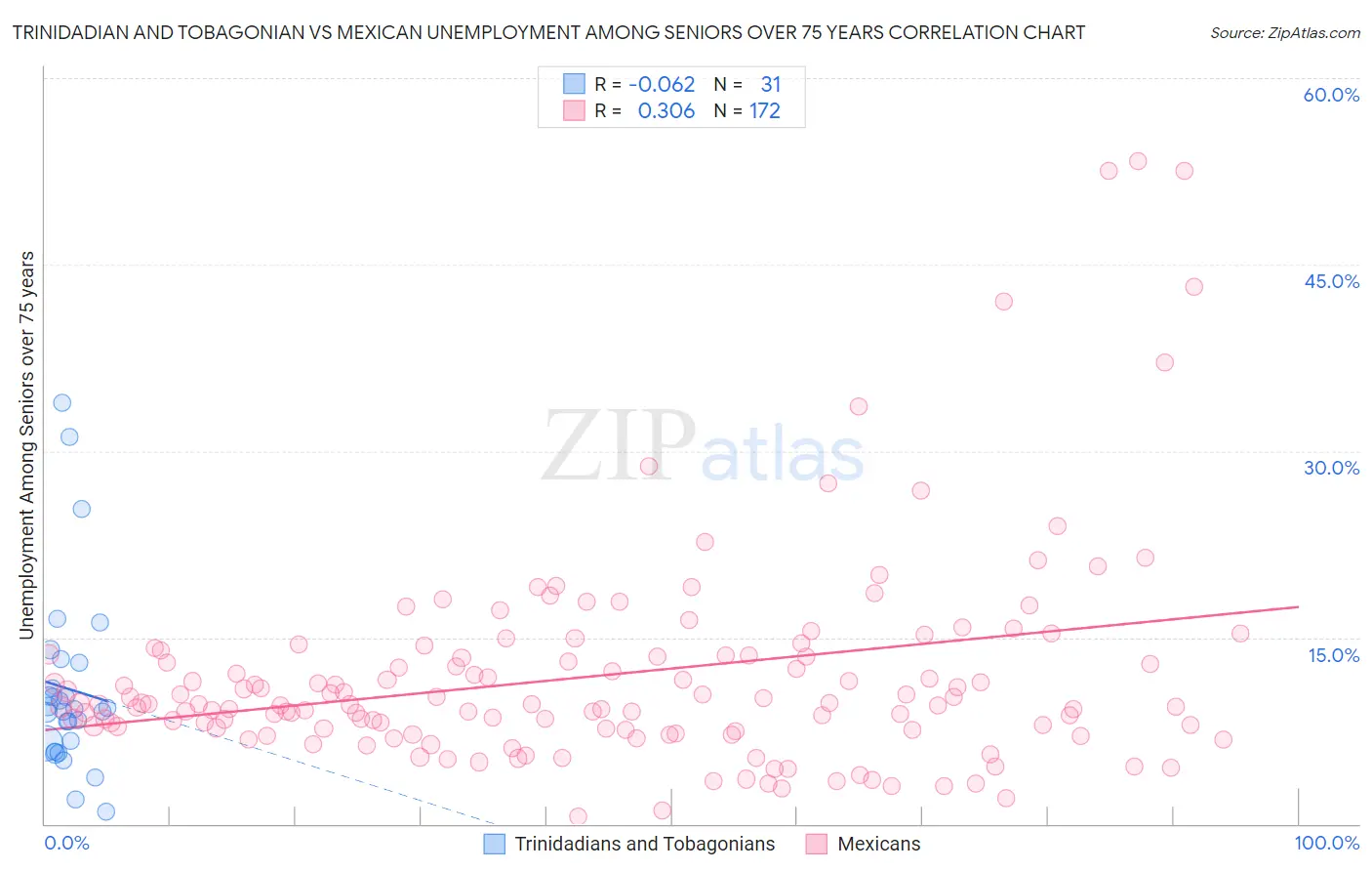 Trinidadian and Tobagonian vs Mexican Unemployment Among Seniors over 75 years