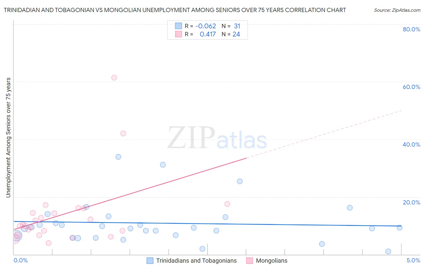 Trinidadian and Tobagonian vs Mongolian Unemployment Among Seniors over 75 years