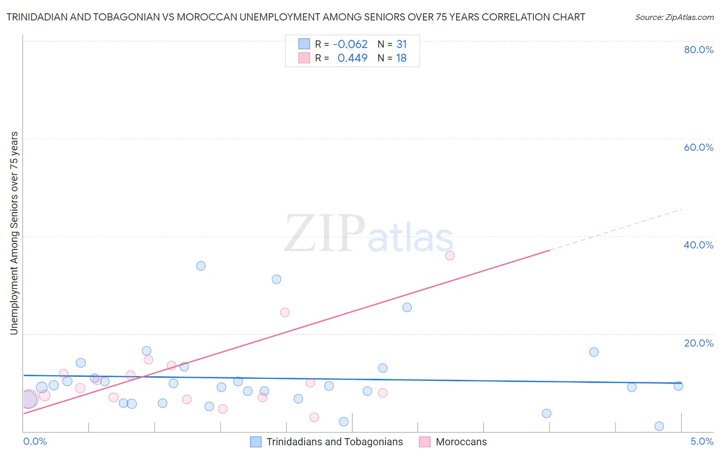 Trinidadian and Tobagonian vs Moroccan Unemployment Among Seniors over 75 years