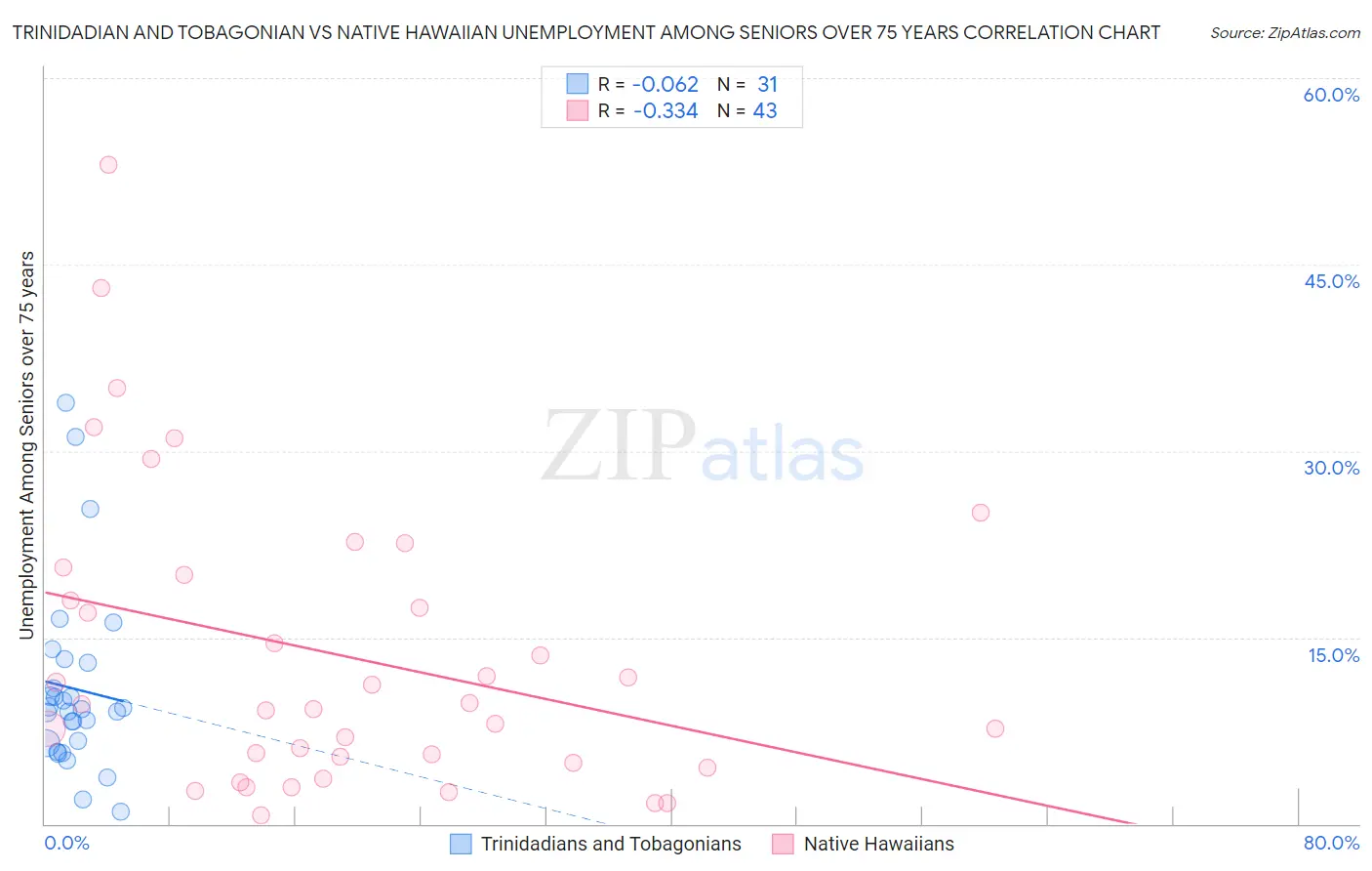 Trinidadian and Tobagonian vs Native Hawaiian Unemployment Among Seniors over 75 years