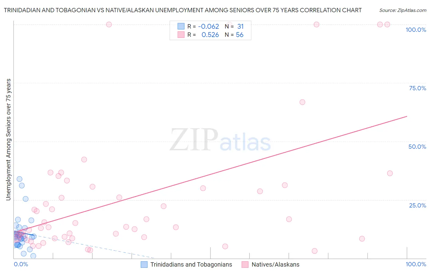 Trinidadian and Tobagonian vs Native/Alaskan Unemployment Among Seniors over 75 years