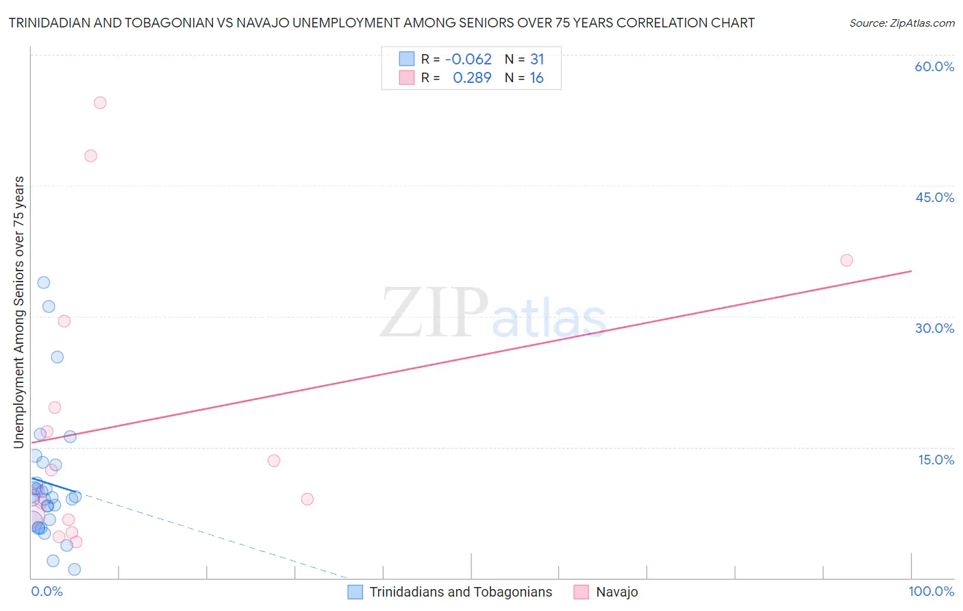 Trinidadian and Tobagonian vs Navajo Unemployment Among Seniors over 75 years