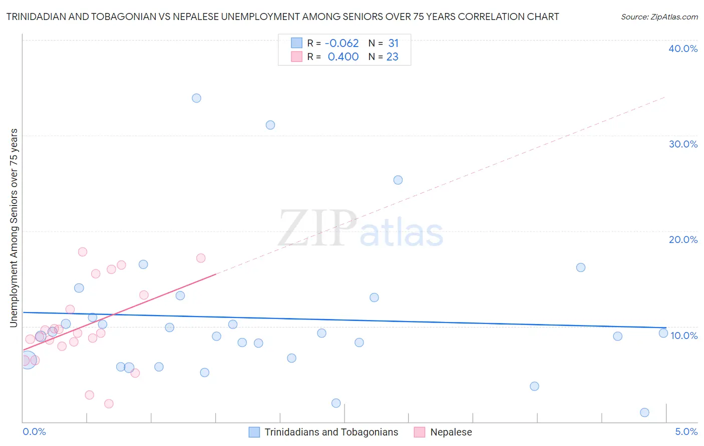 Trinidadian and Tobagonian vs Nepalese Unemployment Among Seniors over 75 years