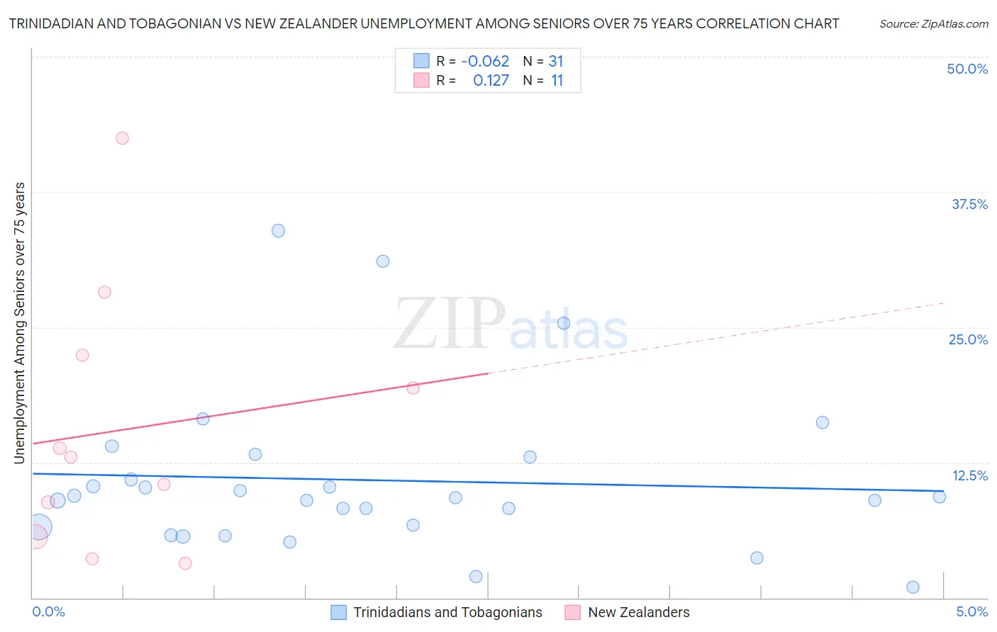 Trinidadian and Tobagonian vs New Zealander Unemployment Among Seniors over 75 years