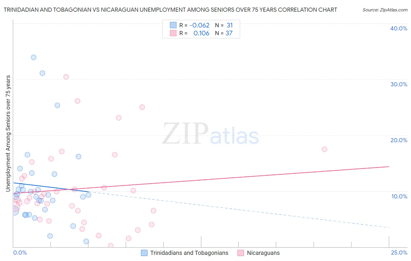 Trinidadian and Tobagonian vs Nicaraguan Unemployment Among Seniors over 75 years