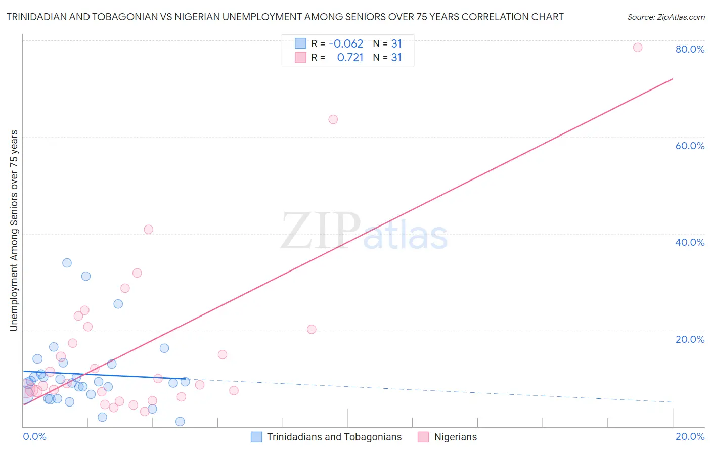 Trinidadian and Tobagonian vs Nigerian Unemployment Among Seniors over 75 years