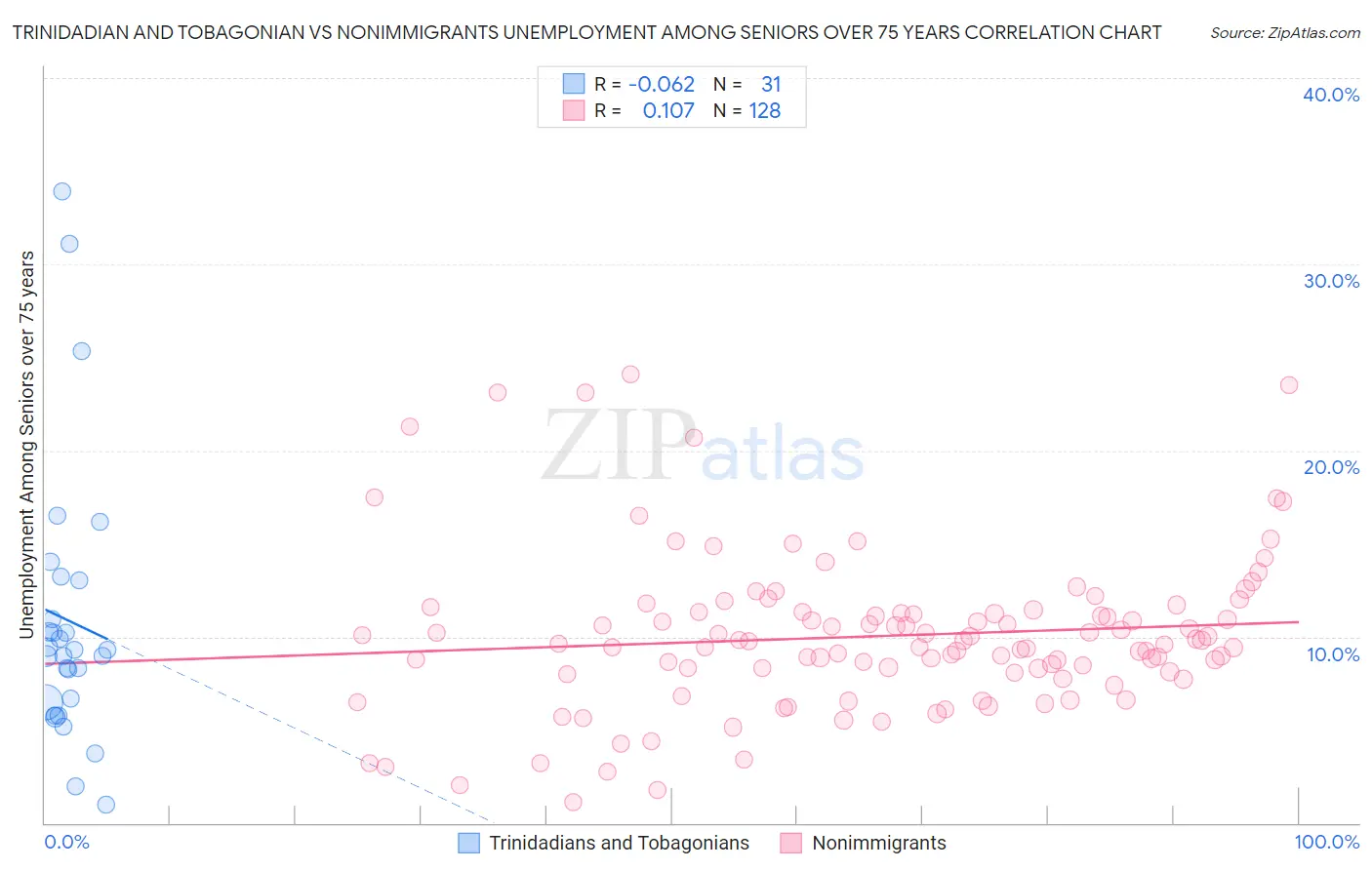 Trinidadian and Tobagonian vs Nonimmigrants Unemployment Among Seniors over 75 years