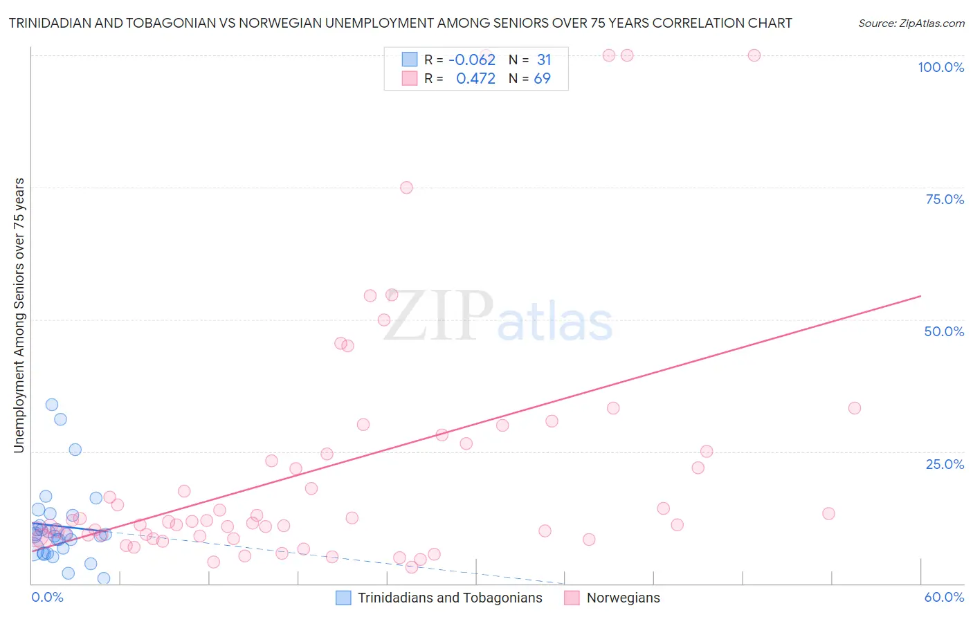 Trinidadian and Tobagonian vs Norwegian Unemployment Among Seniors over 75 years