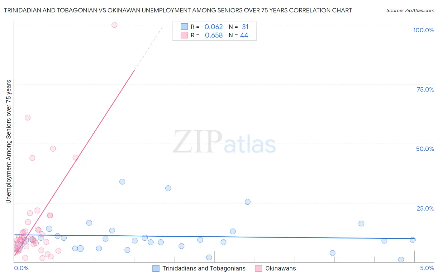 Trinidadian and Tobagonian vs Okinawan Unemployment Among Seniors over 75 years