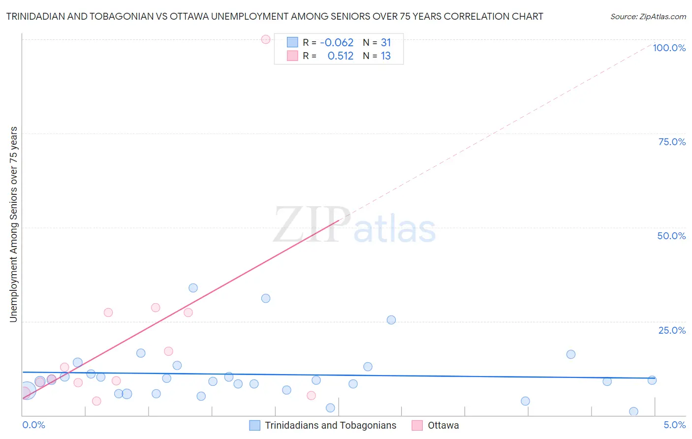 Trinidadian and Tobagonian vs Ottawa Unemployment Among Seniors over 75 years