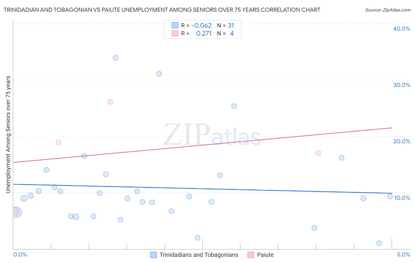 Trinidadian and Tobagonian vs Paiute Unemployment Among Seniors over 75 years