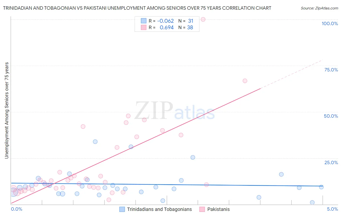 Trinidadian and Tobagonian vs Pakistani Unemployment Among Seniors over 75 years