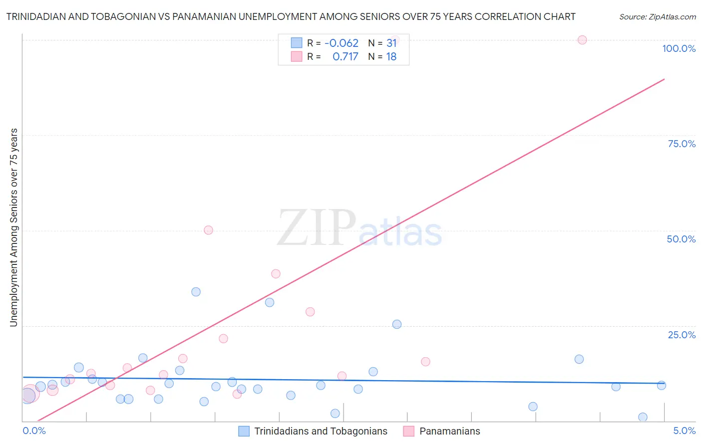 Trinidadian and Tobagonian vs Panamanian Unemployment Among Seniors over 75 years