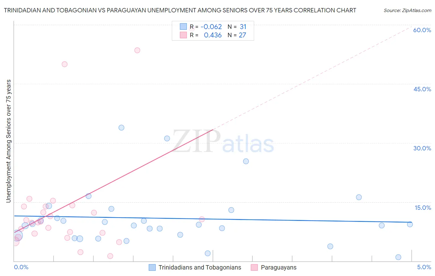 Trinidadian and Tobagonian vs Paraguayan Unemployment Among Seniors over 75 years
