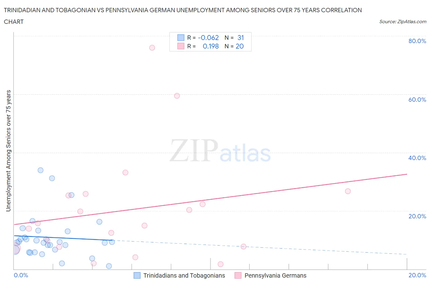 Trinidadian and Tobagonian vs Pennsylvania German Unemployment Among Seniors over 75 years