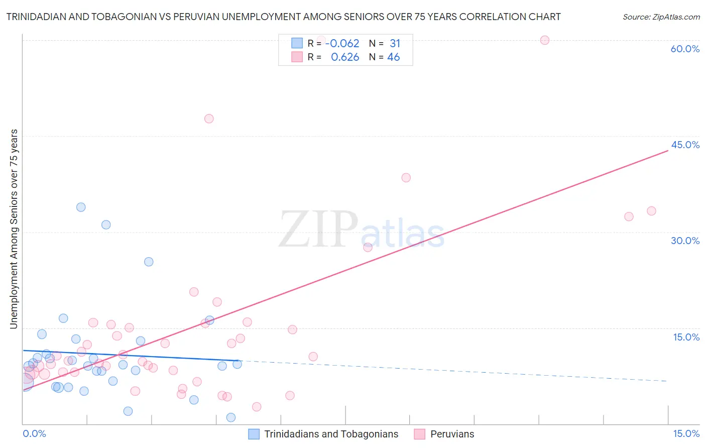 Trinidadian and Tobagonian vs Peruvian Unemployment Among Seniors over 75 years