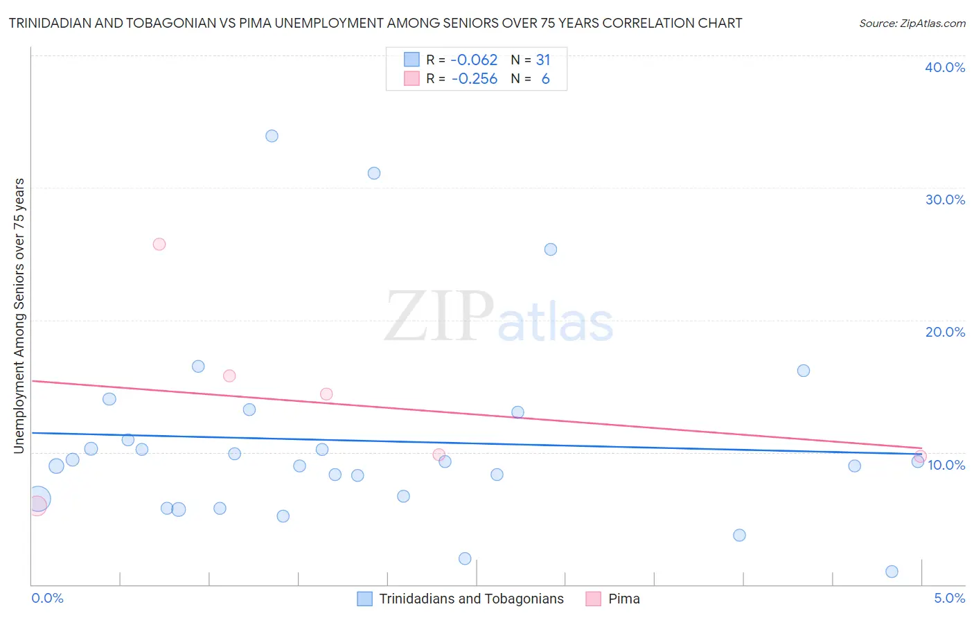 Trinidadian and Tobagonian vs Pima Unemployment Among Seniors over 75 years