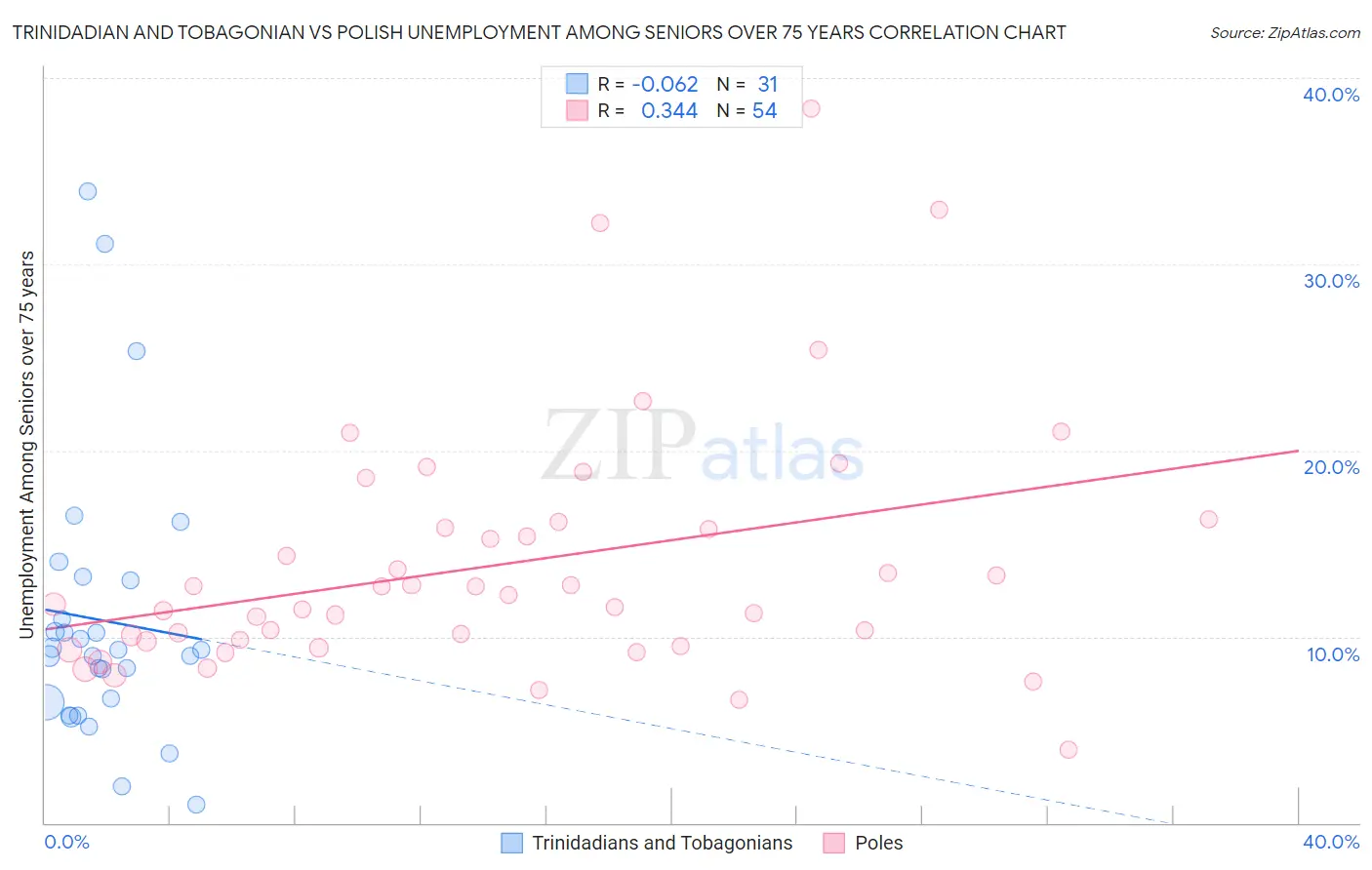 Trinidadian and Tobagonian vs Polish Unemployment Among Seniors over 75 years
