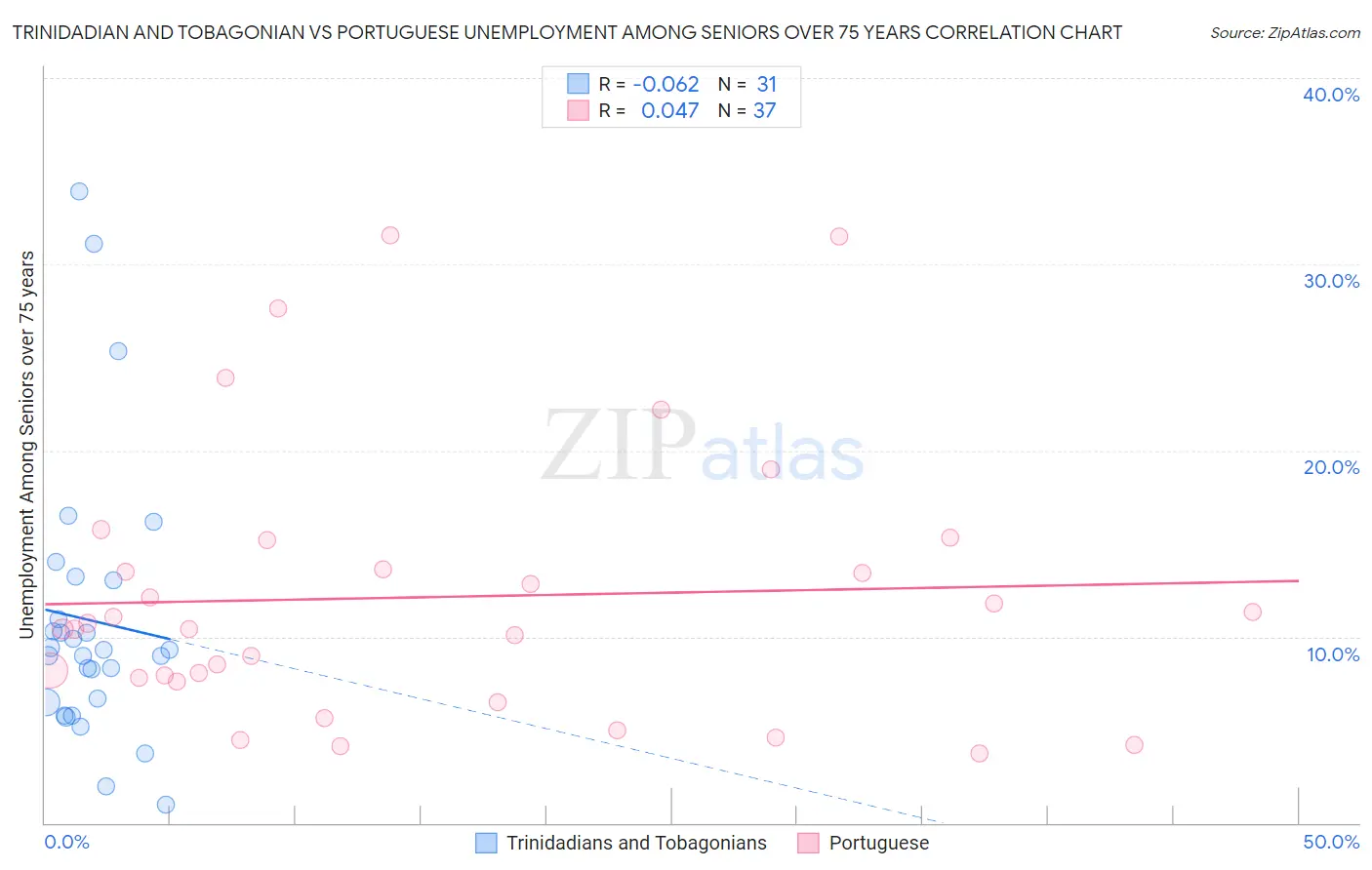 Trinidadian and Tobagonian vs Portuguese Unemployment Among Seniors over 75 years
