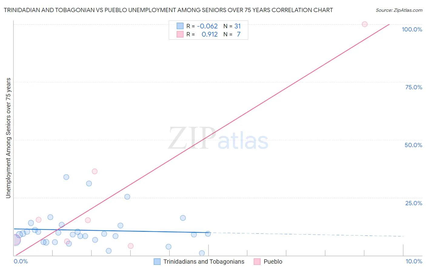 Trinidadian and Tobagonian vs Pueblo Unemployment Among Seniors over 75 years