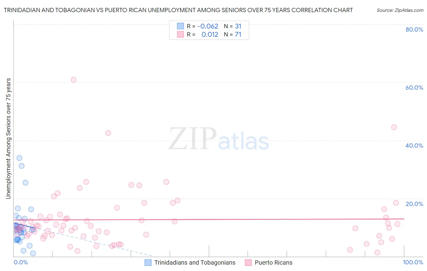 Trinidadian and Tobagonian vs Puerto Rican Unemployment Among Seniors over 75 years