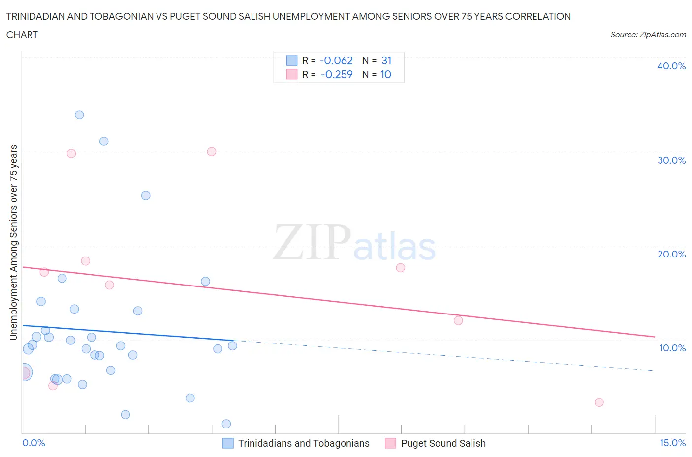 Trinidadian and Tobagonian vs Puget Sound Salish Unemployment Among Seniors over 75 years