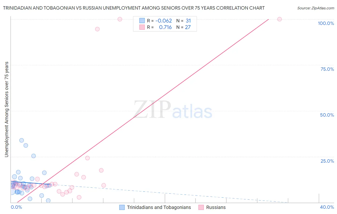 Trinidadian and Tobagonian vs Russian Unemployment Among Seniors over 75 years