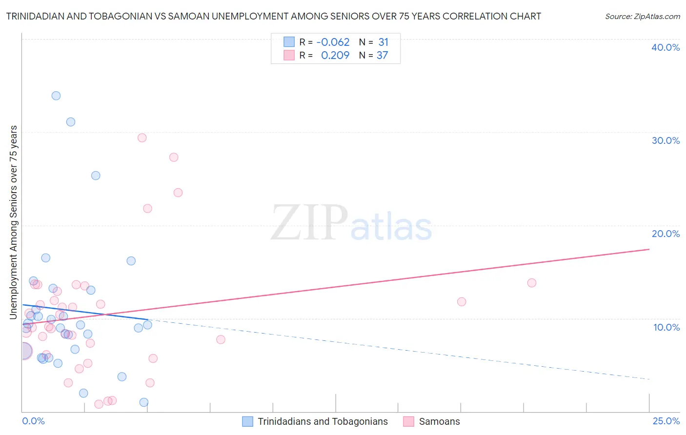 Trinidadian and Tobagonian vs Samoan Unemployment Among Seniors over 75 years