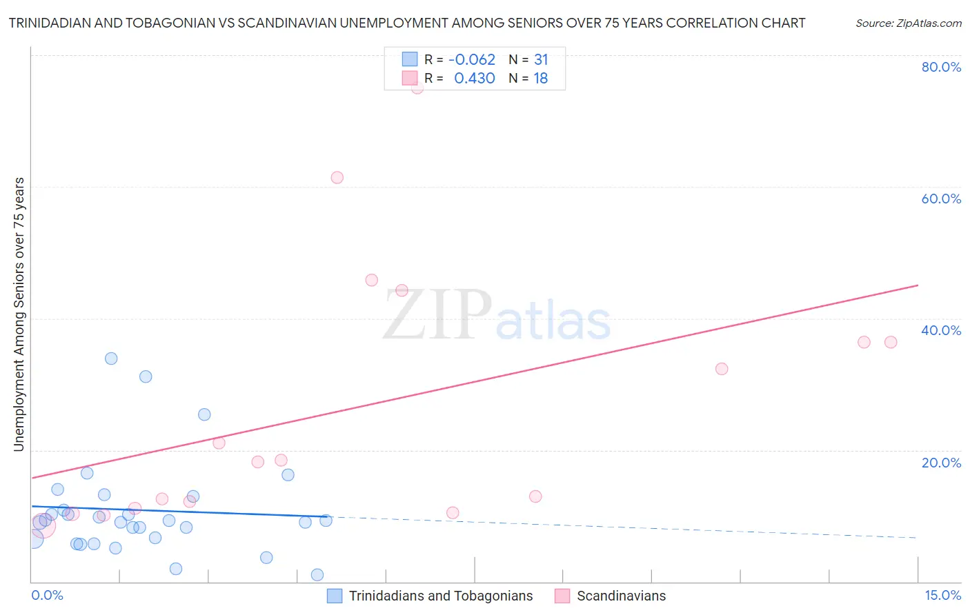 Trinidadian and Tobagonian vs Scandinavian Unemployment Among Seniors over 75 years