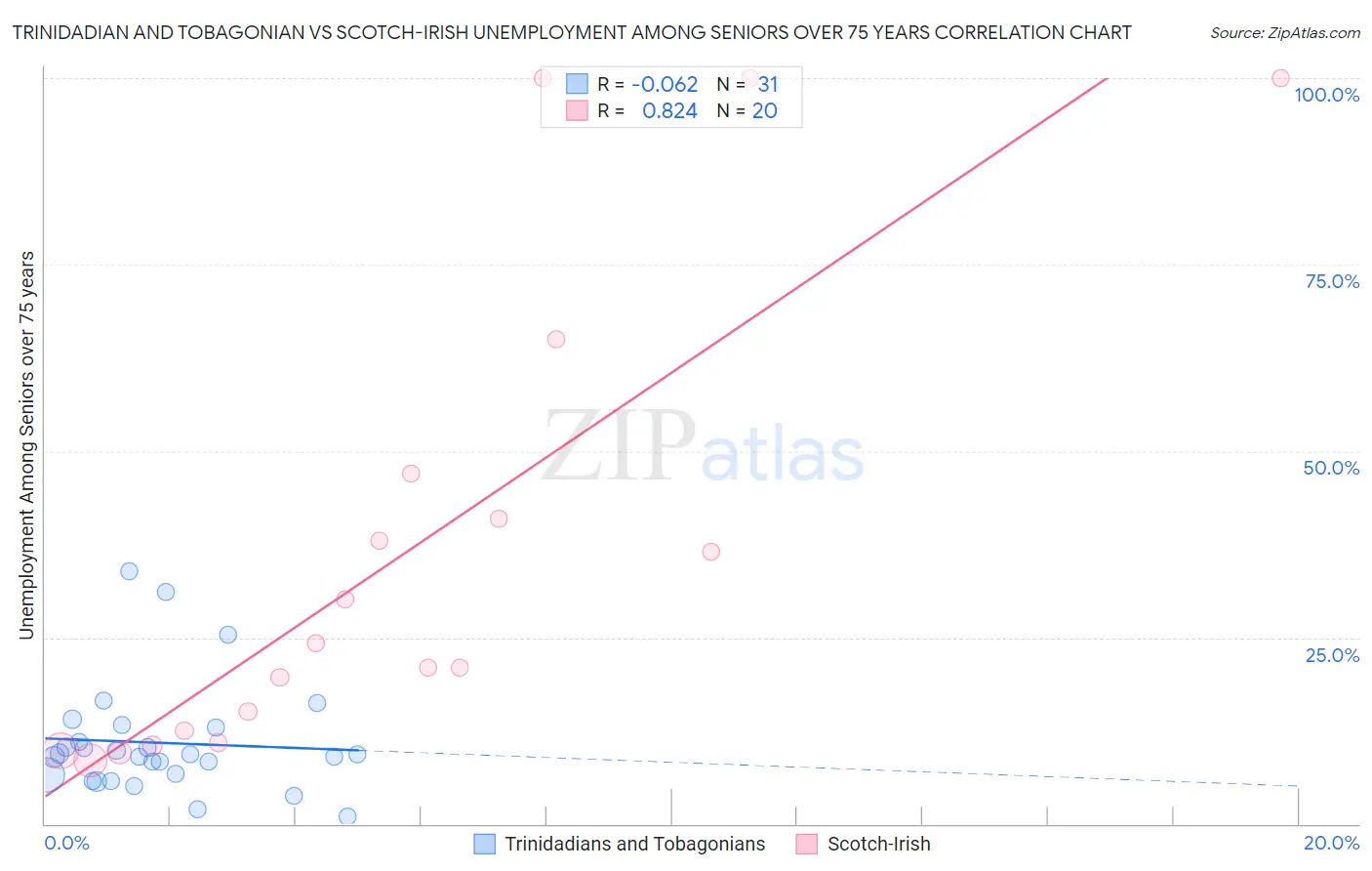 Trinidadian and Tobagonian vs Scotch-Irish Unemployment Among Seniors over 75 years