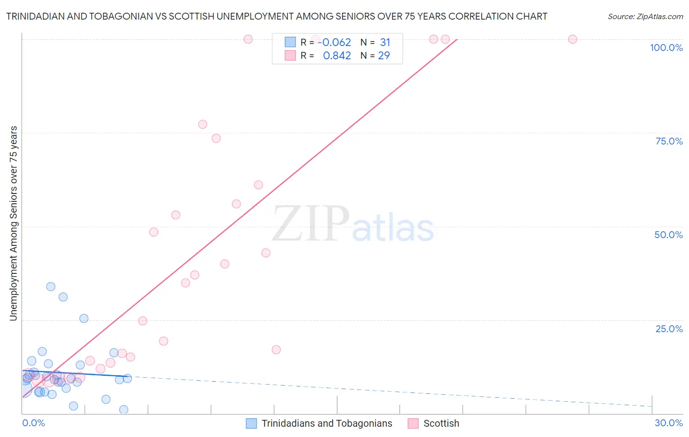 Trinidadian and Tobagonian vs Scottish Unemployment Among Seniors over 75 years