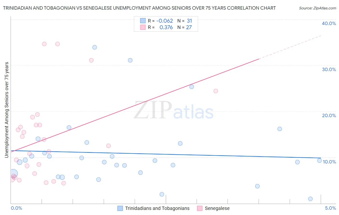 Trinidadian and Tobagonian vs Senegalese Unemployment Among Seniors over 75 years