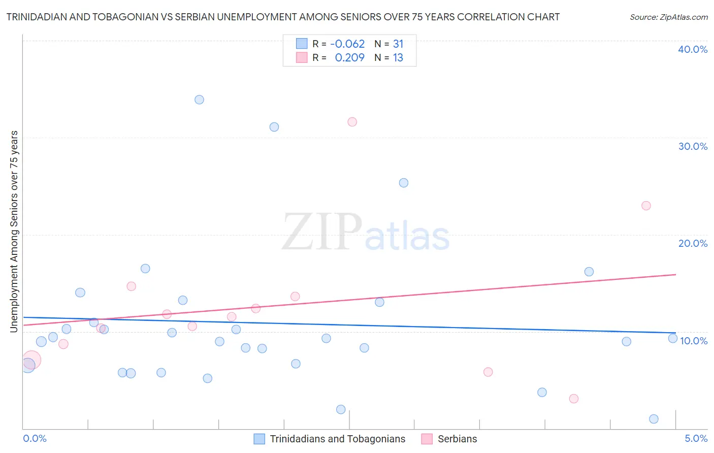 Trinidadian and Tobagonian vs Serbian Unemployment Among Seniors over 75 years