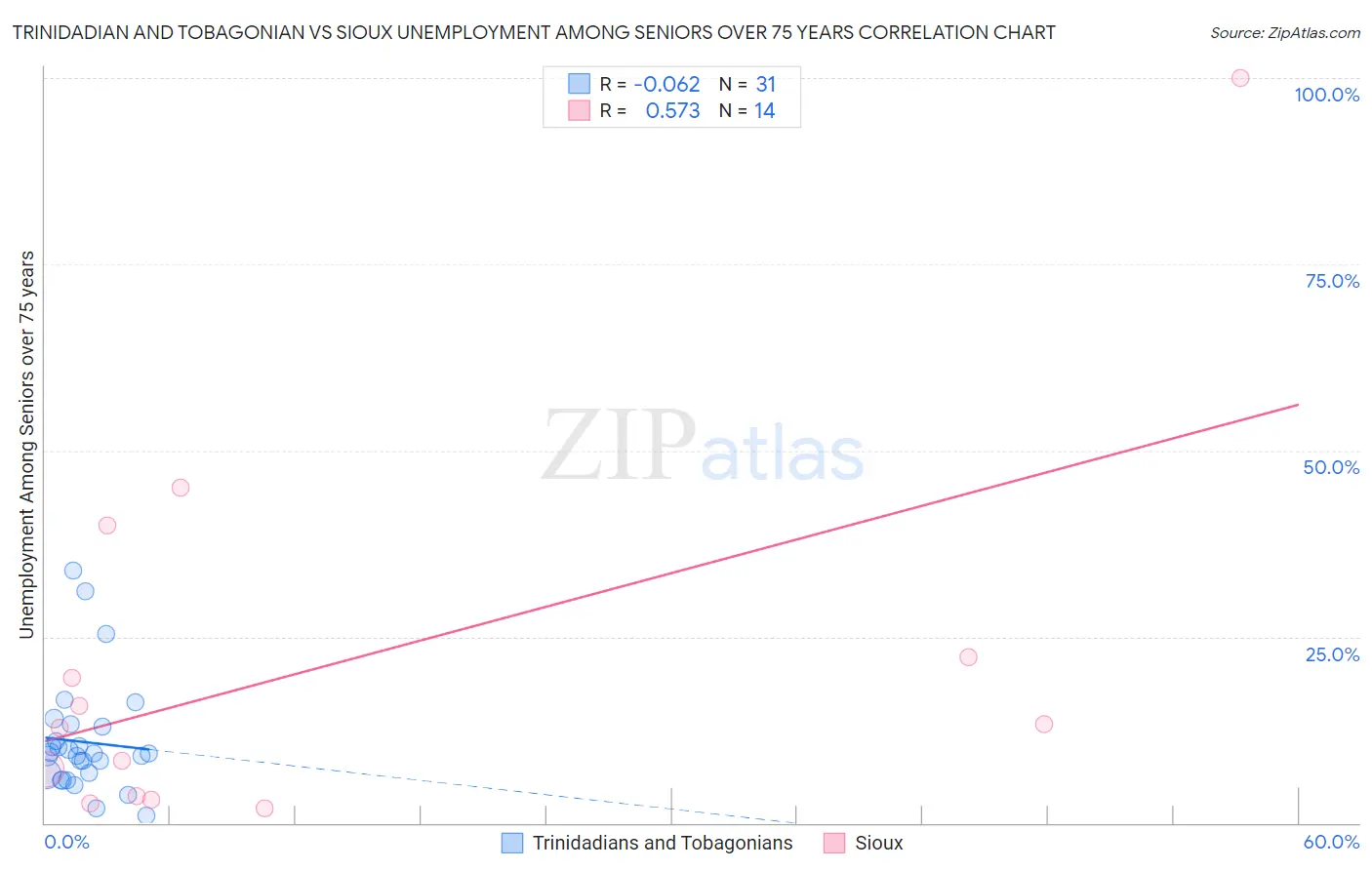 Trinidadian and Tobagonian vs Sioux Unemployment Among Seniors over 75 years