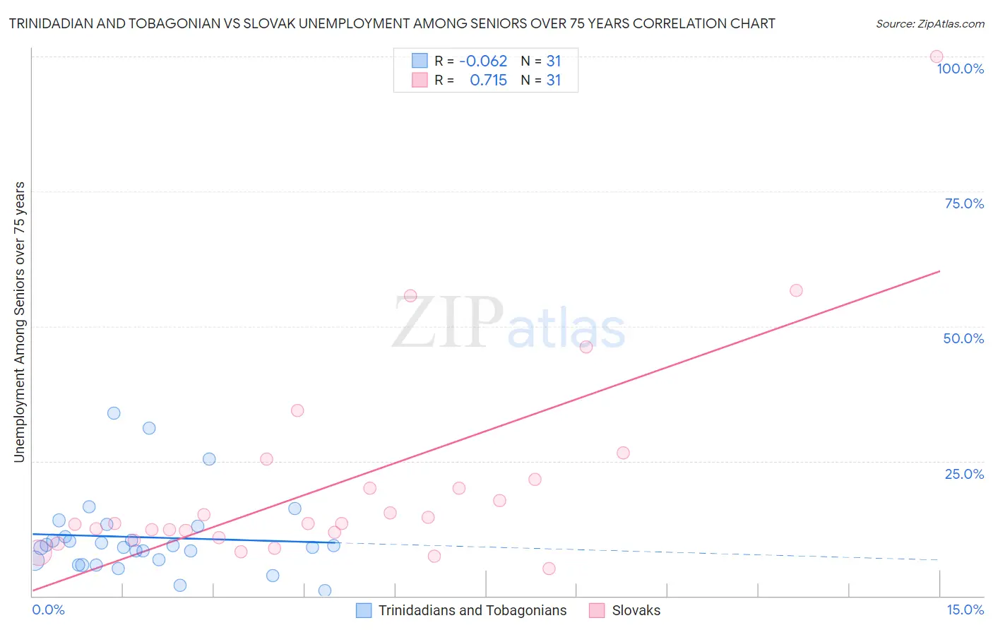 Trinidadian and Tobagonian vs Slovak Unemployment Among Seniors over 75 years
