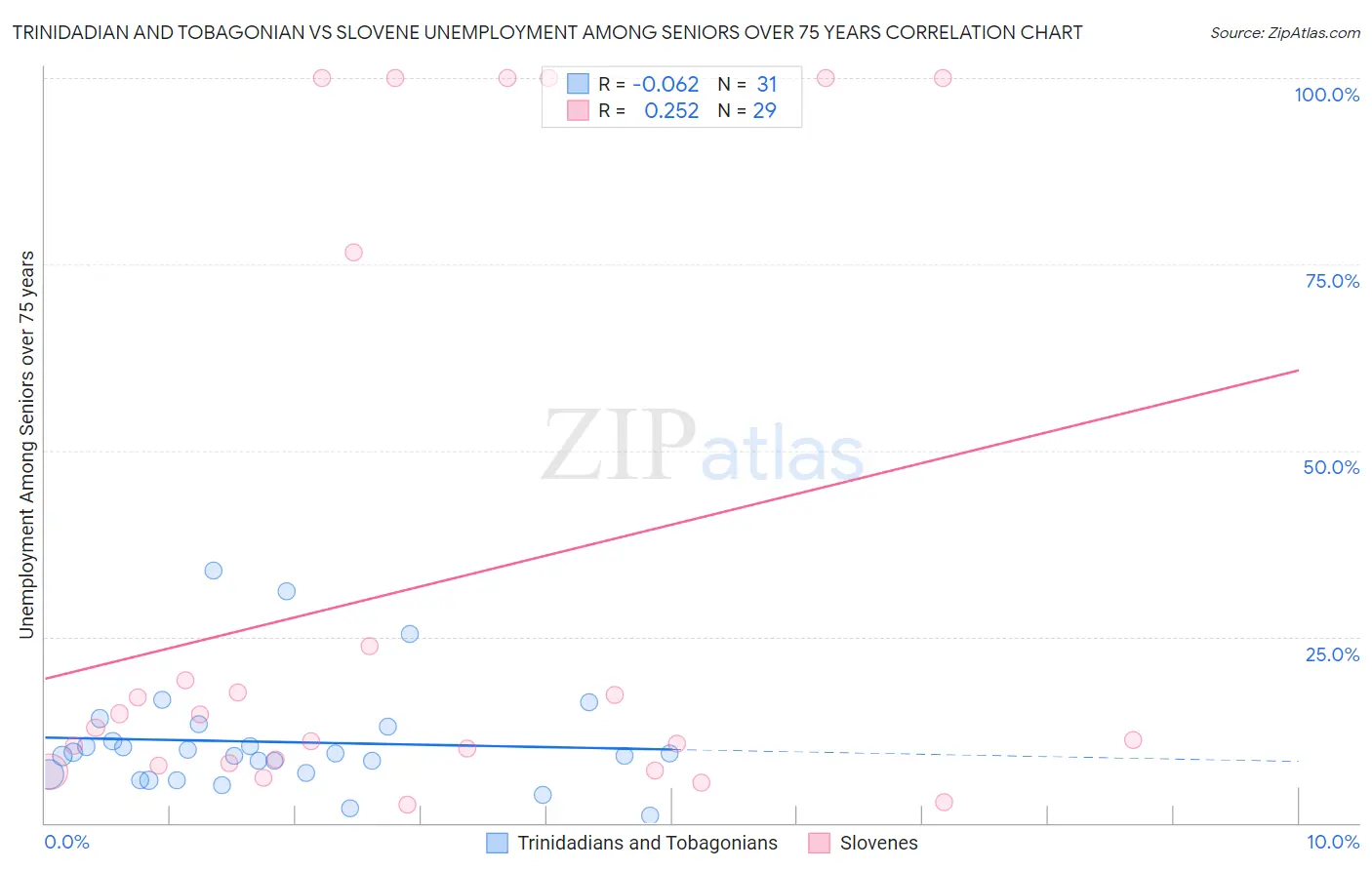Trinidadian and Tobagonian vs Slovene Unemployment Among Seniors over 75 years