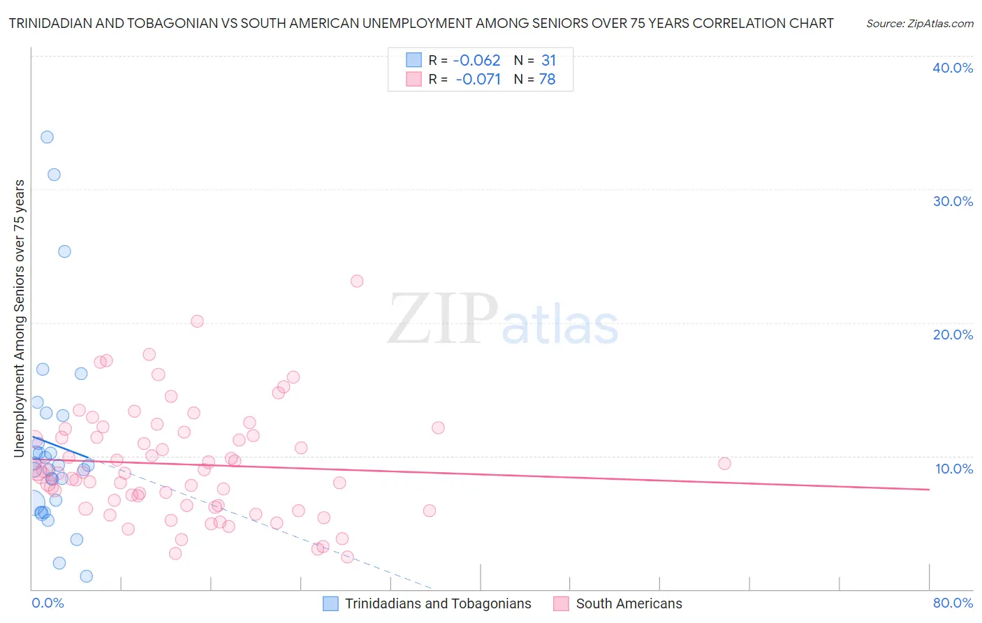 Trinidadian and Tobagonian vs South American Unemployment Among Seniors over 75 years