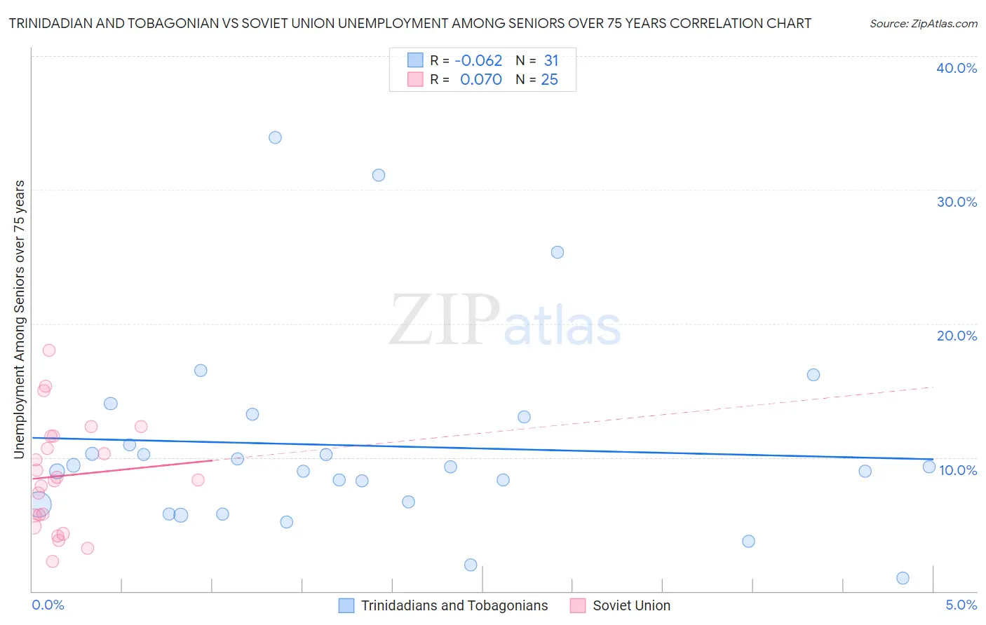 Trinidadian and Tobagonian vs Soviet Union Unemployment Among Seniors over 75 years