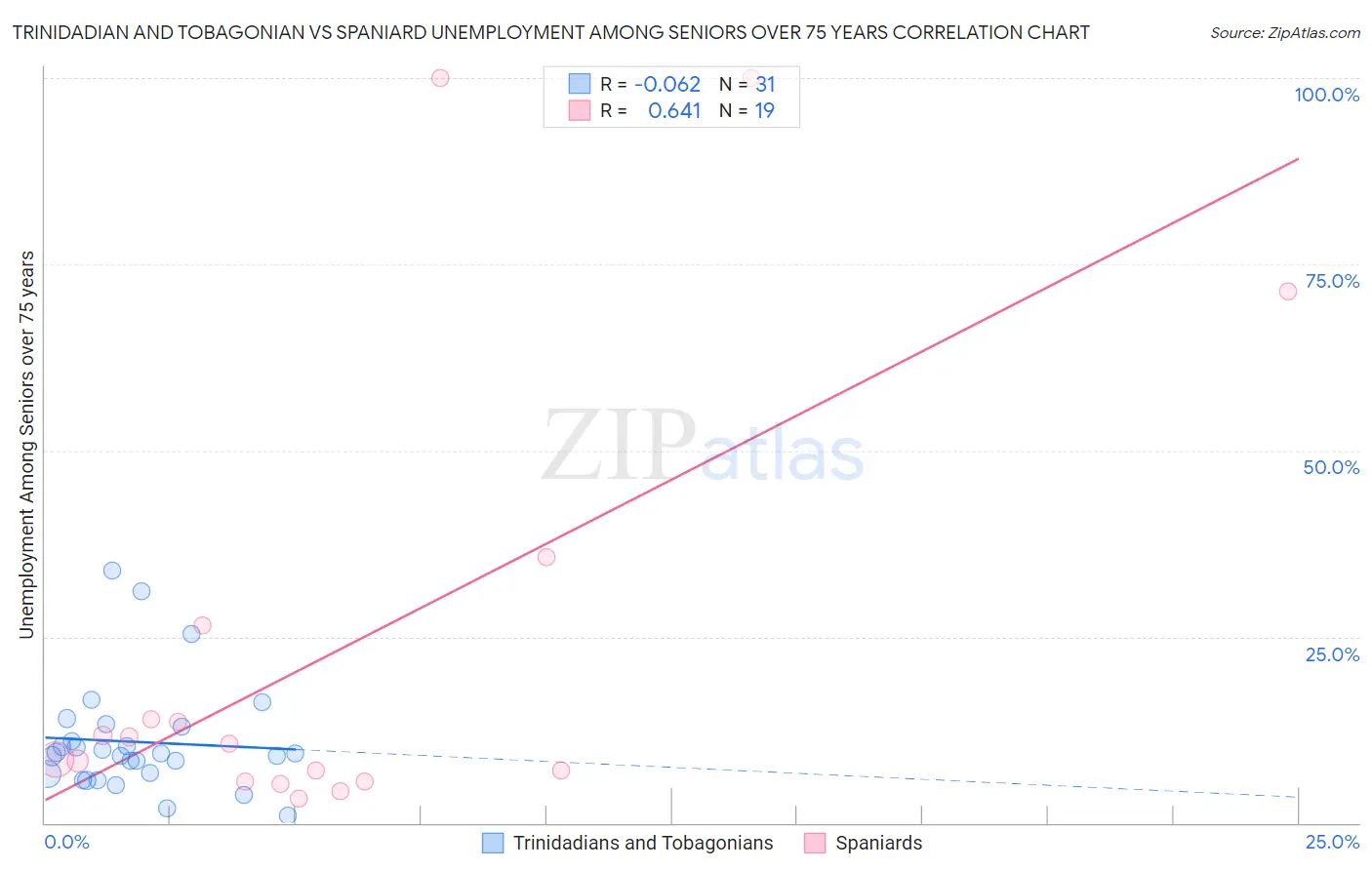 Trinidadian and Tobagonian vs Spaniard Unemployment Among Seniors over 75 years