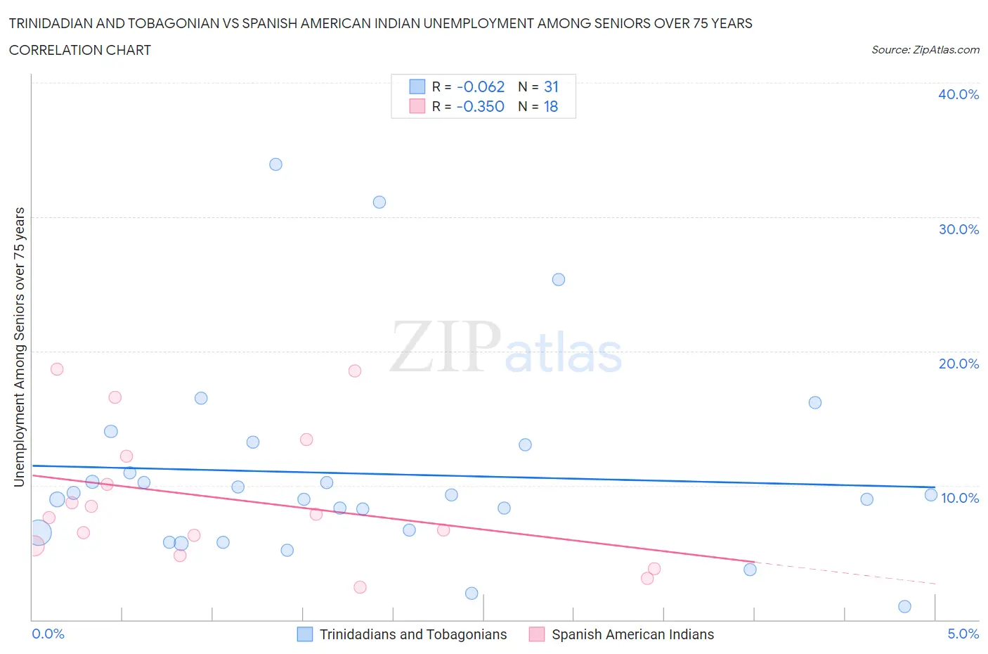Trinidadian and Tobagonian vs Spanish American Indian Unemployment Among Seniors over 75 years