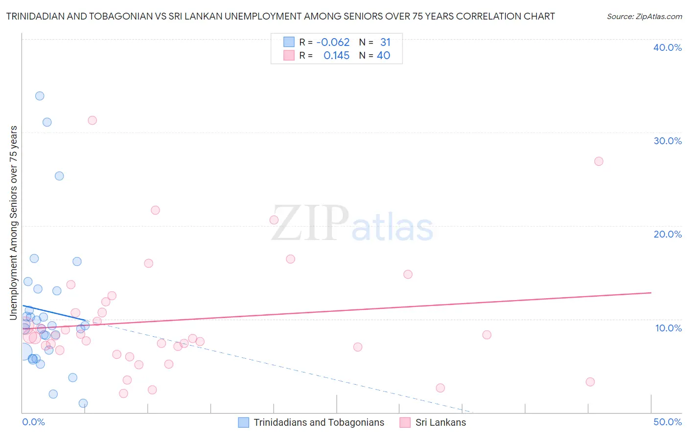 Trinidadian and Tobagonian vs Sri Lankan Unemployment Among Seniors over 75 years