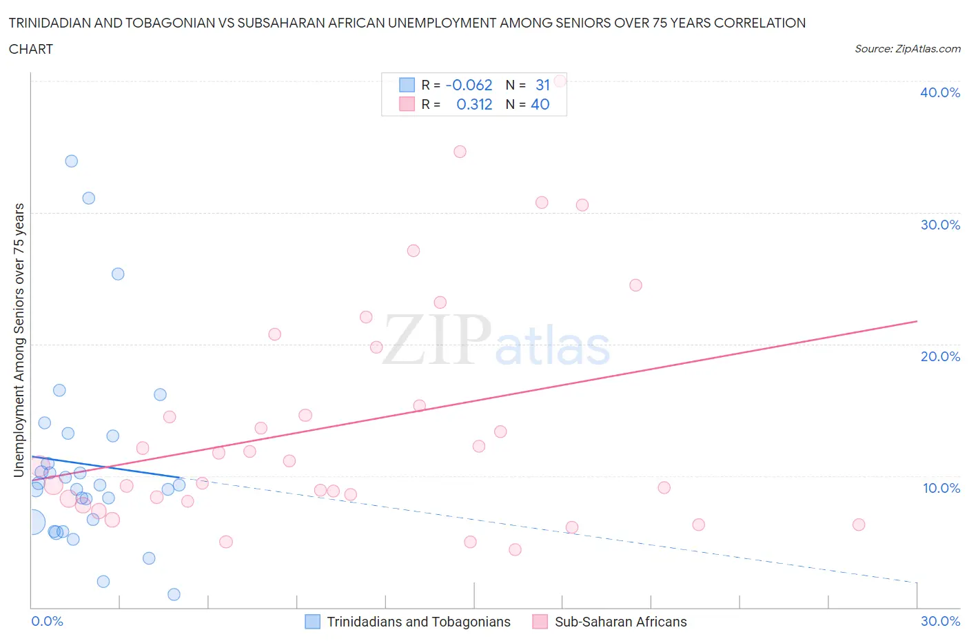 Trinidadian and Tobagonian vs Subsaharan African Unemployment Among Seniors over 75 years