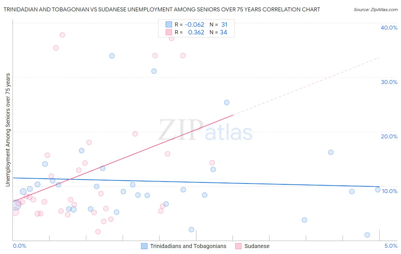 Trinidadian and Tobagonian vs Sudanese Unemployment Among Seniors over 75 years