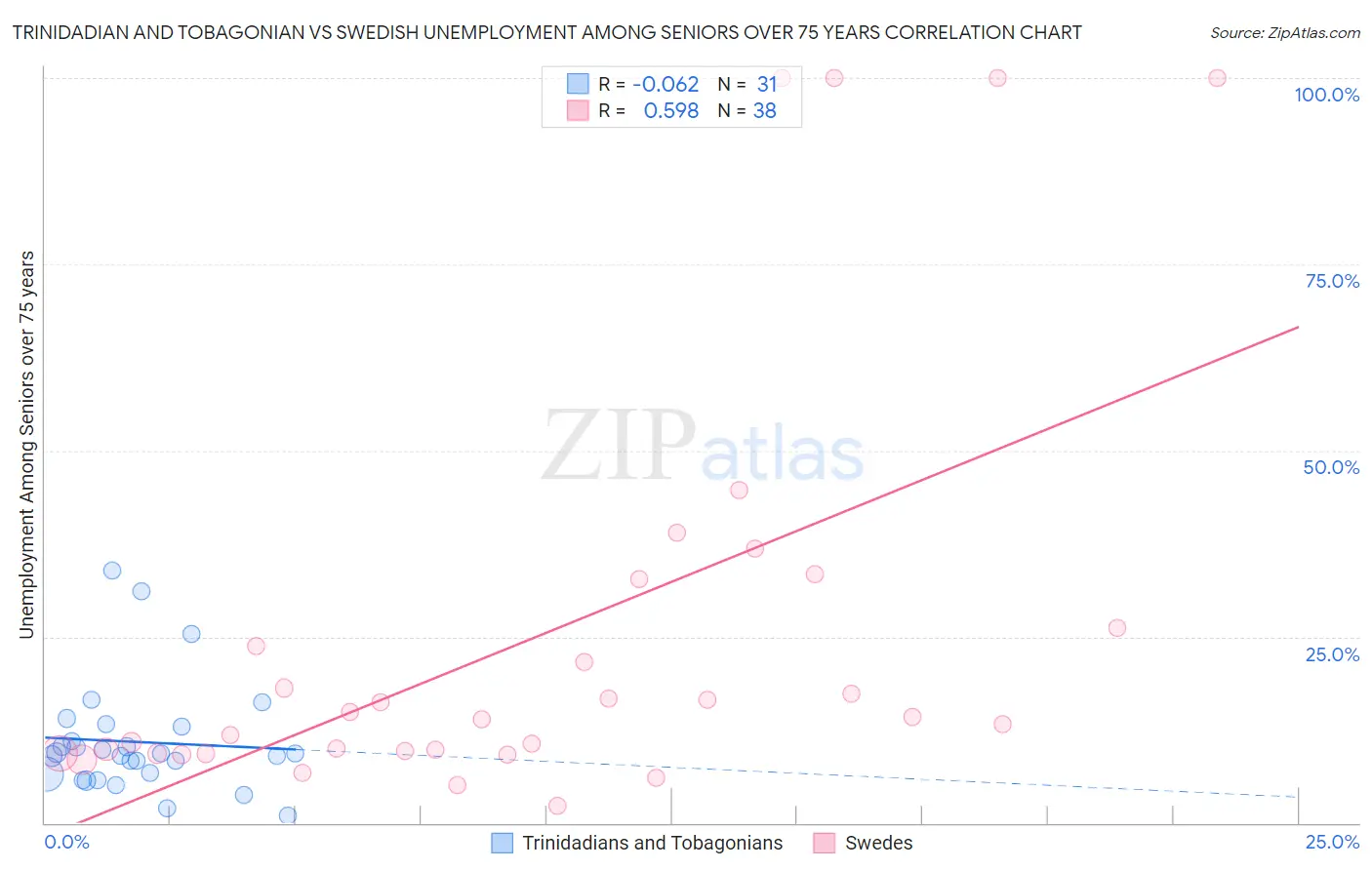 Trinidadian and Tobagonian vs Swedish Unemployment Among Seniors over 75 years