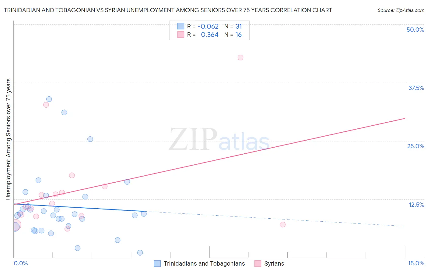 Trinidadian and Tobagonian vs Syrian Unemployment Among Seniors over 75 years