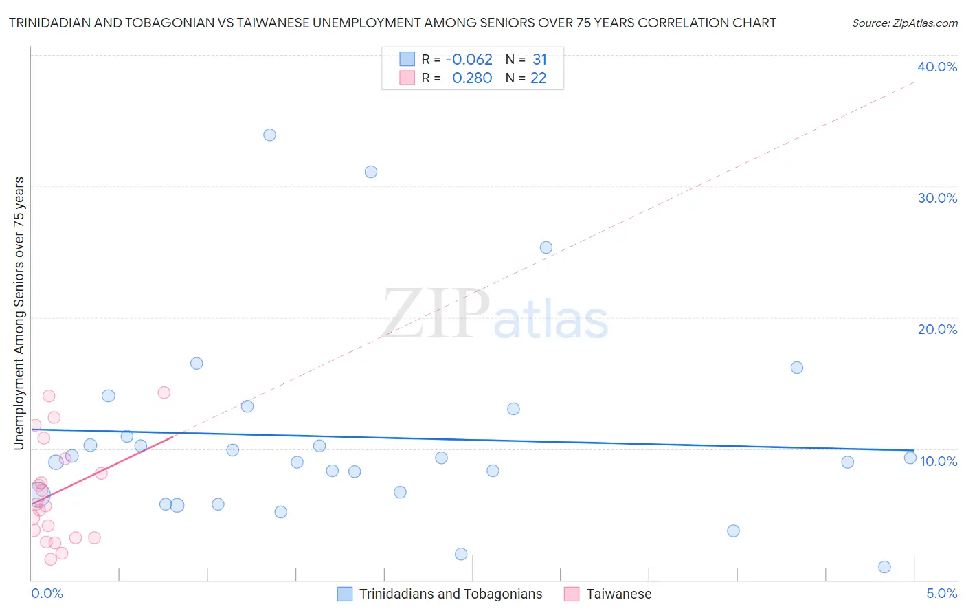 Trinidadian and Tobagonian vs Taiwanese Unemployment Among Seniors over 75 years
