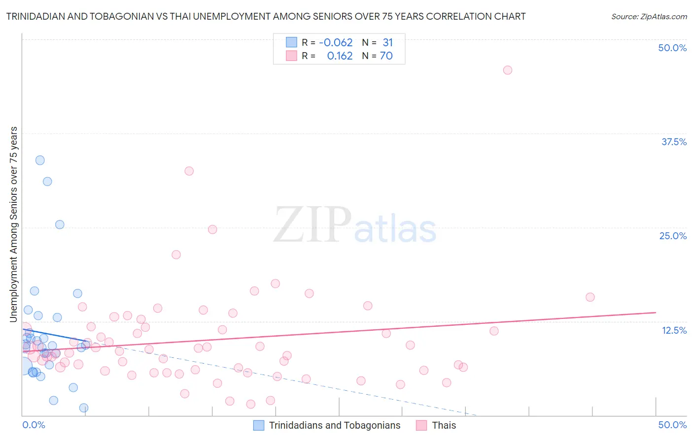 Trinidadian and Tobagonian vs Thai Unemployment Among Seniors over 75 years