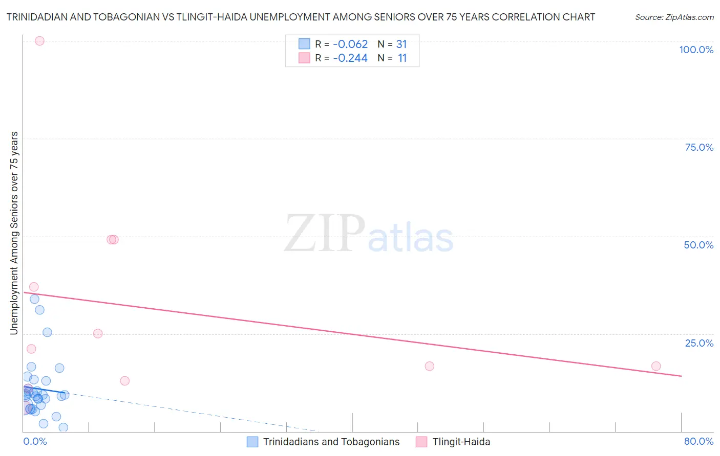 Trinidadian and Tobagonian vs Tlingit-Haida Unemployment Among Seniors over 75 years