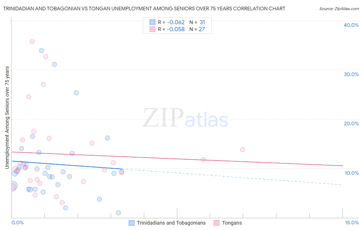 Trinidadian and Tobagonian vs Tongan Unemployment Among Seniors over 75 years