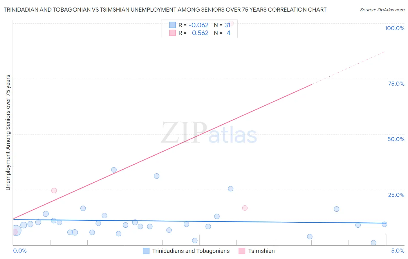 Trinidadian and Tobagonian vs Tsimshian Unemployment Among Seniors over 75 years